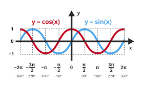 Math Functions and Applications, Grade 11 (MCR3U)